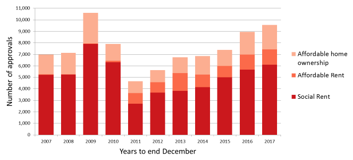 Chart 12: AHSP approvals, years to end December 2007 to 2017