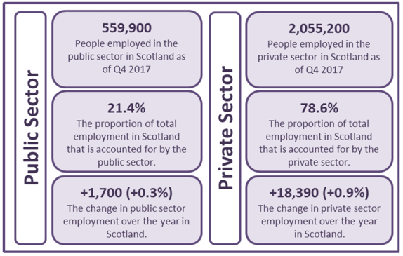 Figure 1: Public and Private Sector Employment, Scotland, Q4 2017