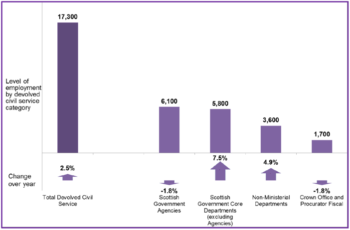 Chart 6: Breakdown of Devolved Civil Service Employment, Scotland, Headcount, Q4 2017