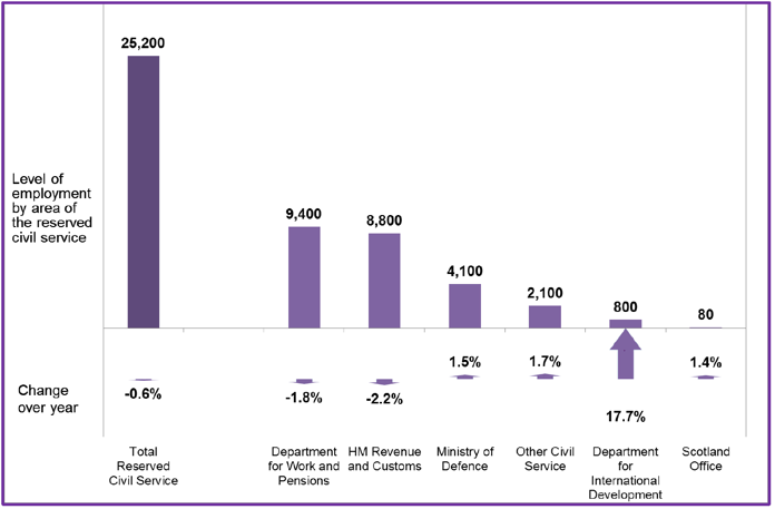 Chart 7: Breakdown of Headcount Employment in the UK Government Departments as of Q4 2017