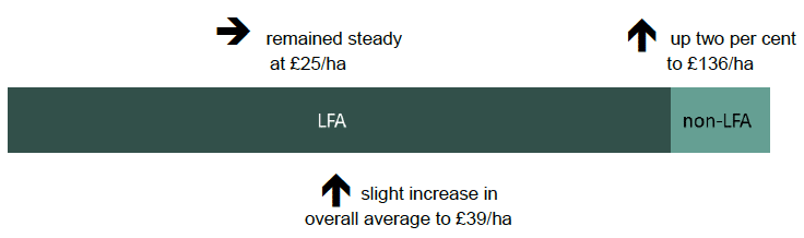 Overall, average rents remained steady, with negligible change for LFA land and an estimated two per cent increase in non-LFA land.