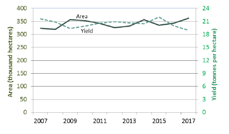 Chart 4: Area of grass cut for silage/haylage and yields 2007 to 2017