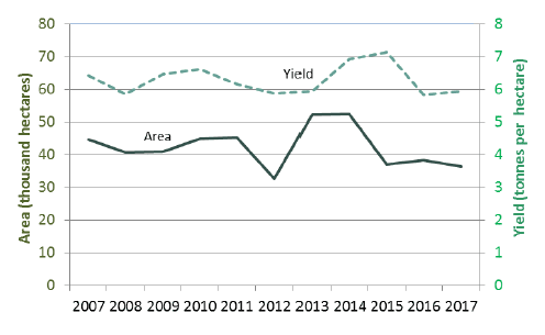 Chart 5: Area of grass cut for hay and yields 2007 to 2017