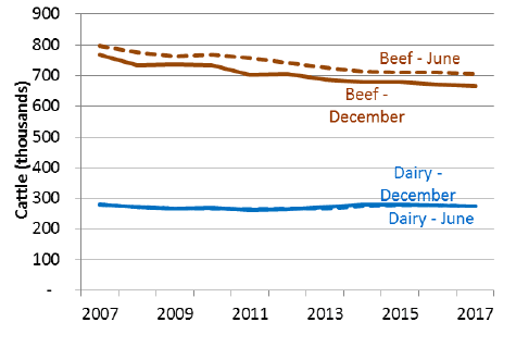 Chart 6: Beef and Dairy cattle, June and December, 2007 to 2017