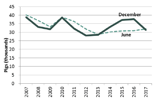 Chart 8: Breeding pigs, June and December 2007 to 2017
