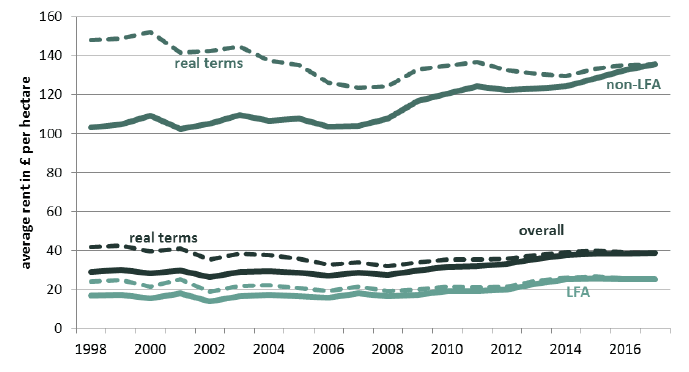 Chart 14: Average rent per hectare, 1998 to 2017