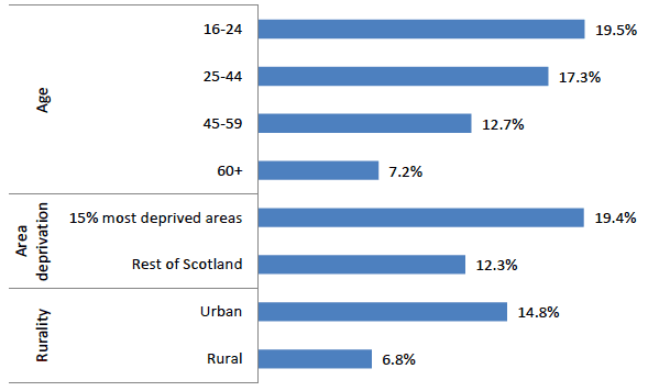 Figure 2.4: Proportion of adults experiencing any crime measured by SCJS in 2016/17