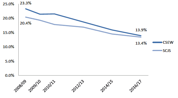 Figure 2.6: Proportion of adults experiencing crime measured by SCJS and CSEW over time