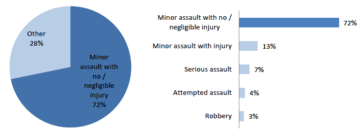 Figure 3.3: Categories of crime as proportions of violent crime overall