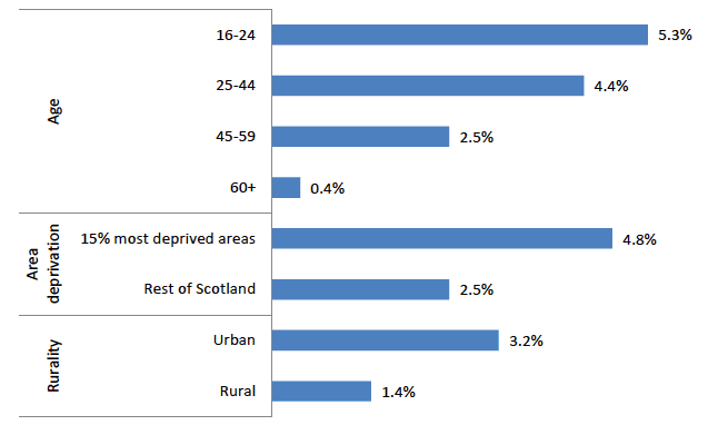Figure 3.5: Proportion of adults experiencing violent crime, by demographic and area characteristics
