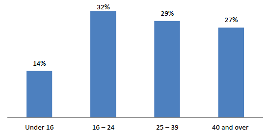 Figure 3.9: Percentage of violent crime incidents involving offenders of each age group