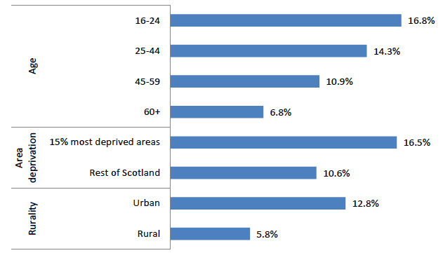 Figure 4.5: Proportion of adults experiencing property crime, by demographic and area characteristics