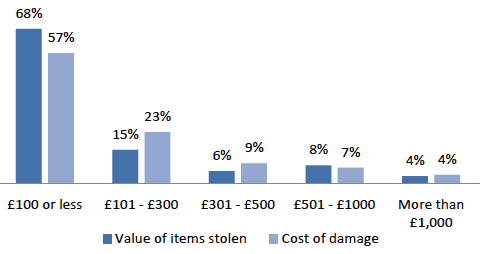 Figure 4.8: Financial impact of property crime where respondents could estimate cost
