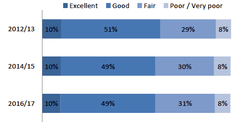 Figure 6.1: Views on the performance of the police in the local area