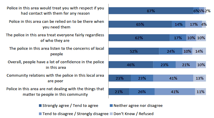 Figure 6.5: Attitudes towards the police in 2016/17