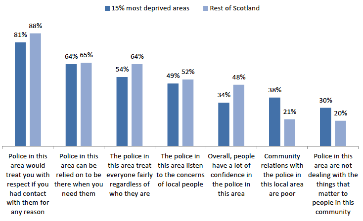 Figure 6.6: Attitudes towards the police by area deprivation