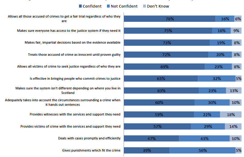 Figure 6.8: Confidence in the operation of the criminal justice system in 2016/17