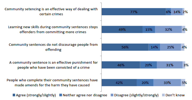 Figure 6.9: Proportion of adults agreeing with statements about community sentencing