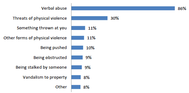 Figure 8.1: Proportion of harassment victims experiencing different kinds of behaviour in previous 12 months
