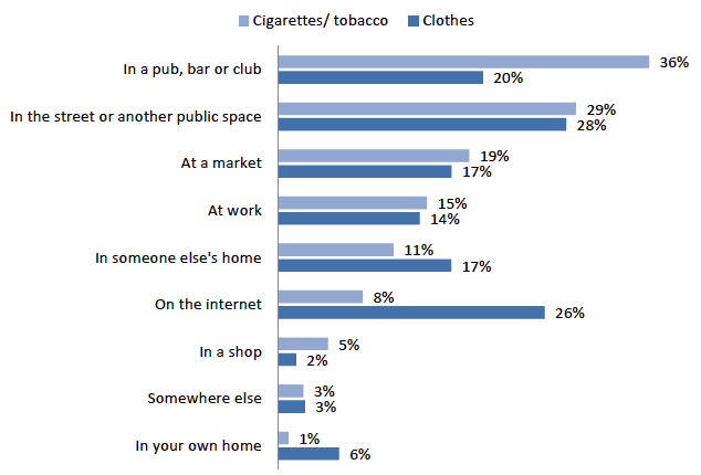 Figure 8.4: Places where respondents had been offered cigarettes/tobacco and clothes 