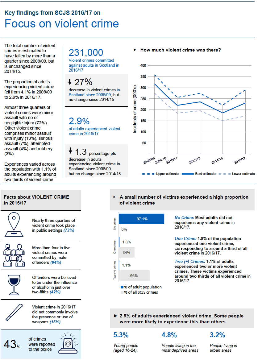 Summary infographic of statistics on violent crime in Scotland in 2016/17