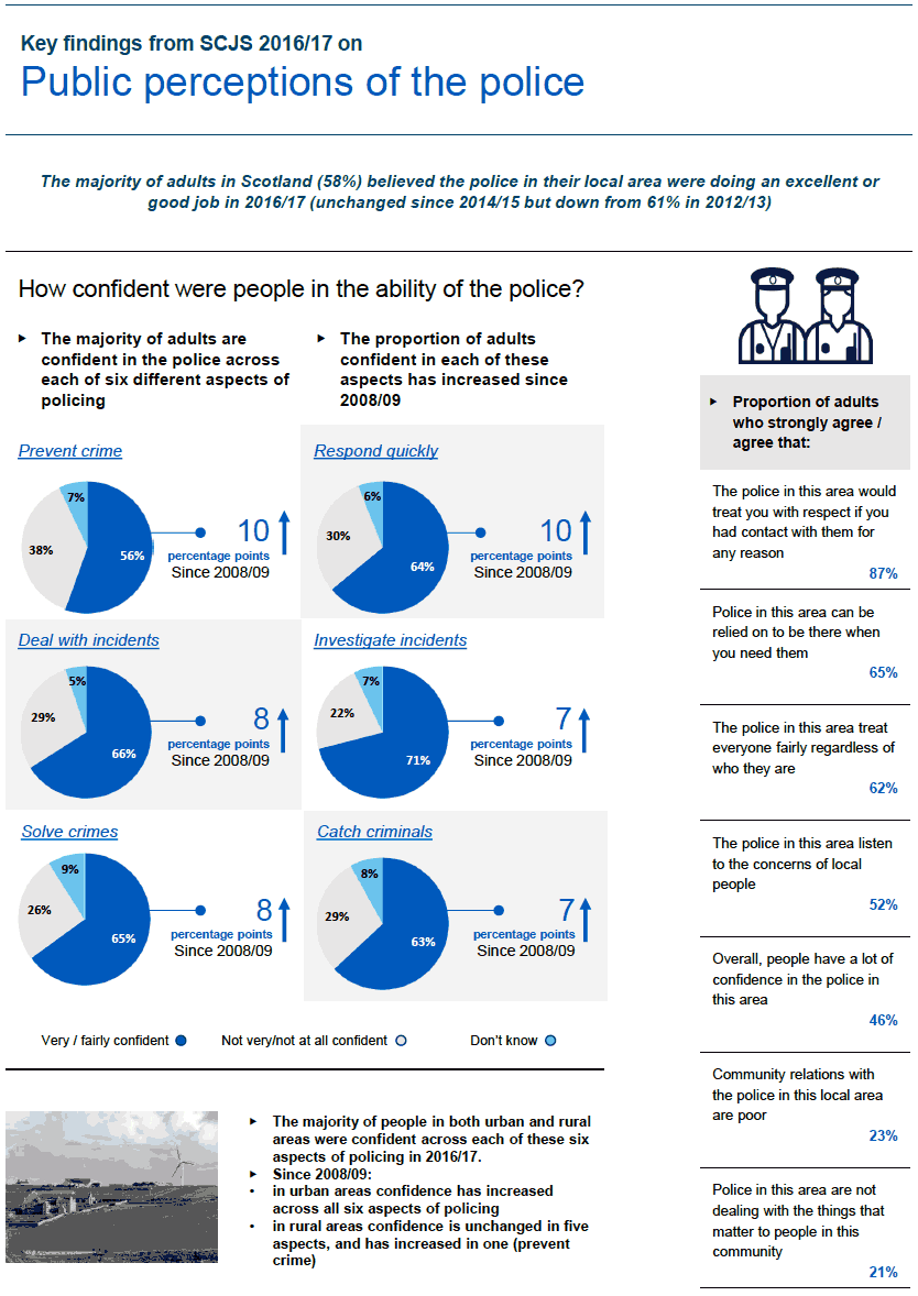 Summary infographic of statistics on public perceptions of the police in 2016/17