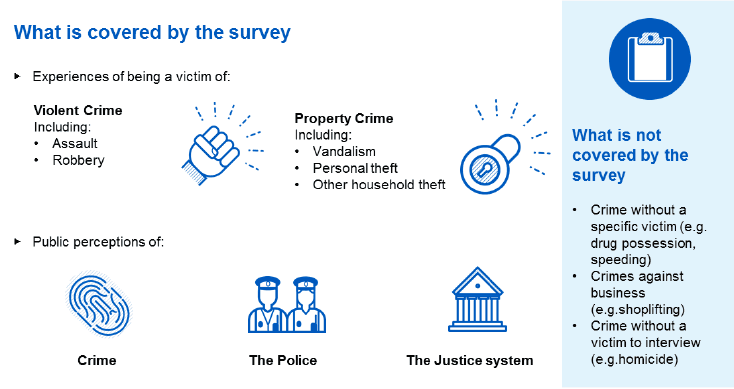 Summary infographic on what is and isn't covered by the survey