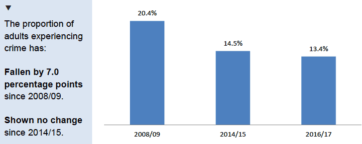 Proportion of adults experiencing any SCJS crime by year