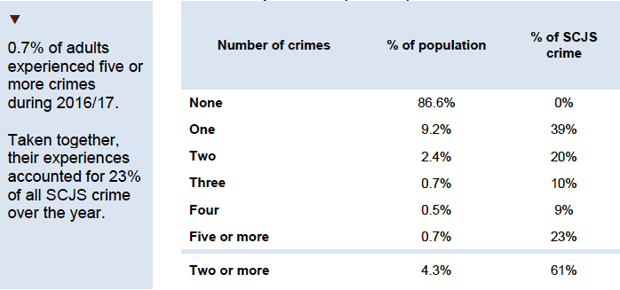 Proportion of all SCJS crime experienced by multiple victims, by number of crimes experienced (2016/17)