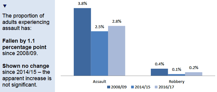 Proportion of adults experiencing types of violent crime, 2008/09 –2016/17