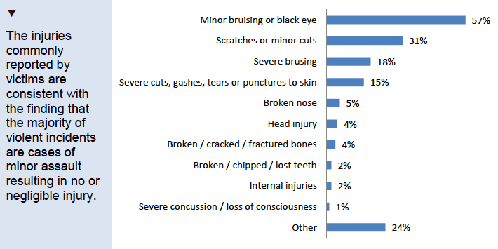 Type of injuries sustained as a proportion of violent incidents resulting in injury