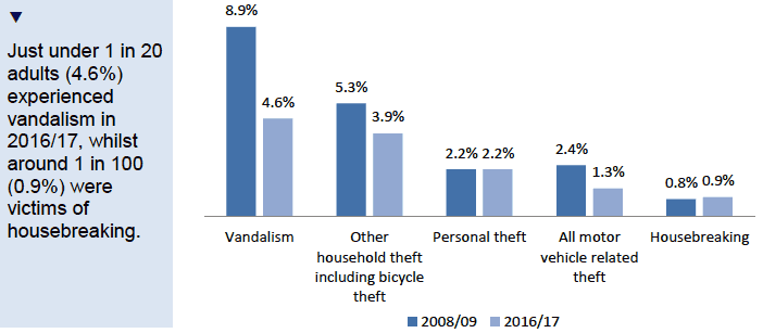 Proportion of adults experiencing types of property crime over time