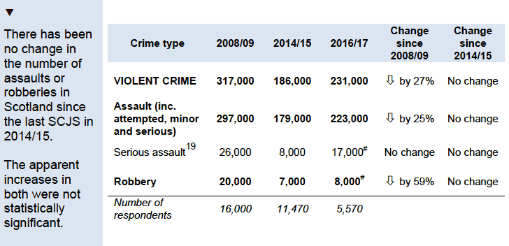 Estimated number of incidents of types of violent crime