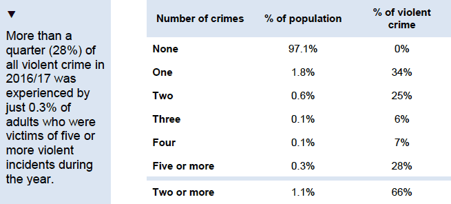 Proportion of violent crime experienced by repeat victims, by number ofcrimes experienced (2016/17)
