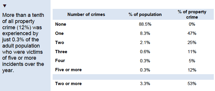 Proportion of property crime experienced by repeat victims, by numberof crimes experienced