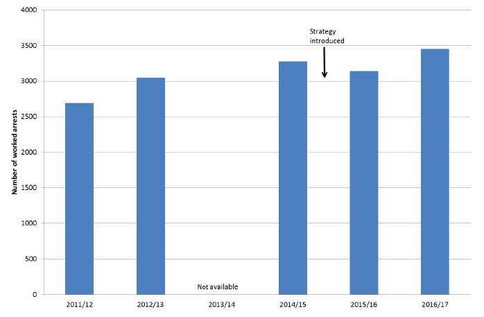 Figure 1: Number of worked arrests by year
