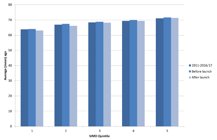 Figure 3: Average age of OHCA patients by quintile