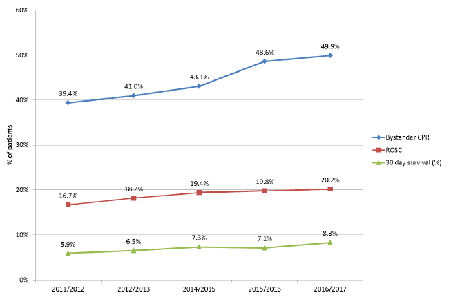 Figure 5: Bystander CPR, ROSC and 30 day survival, by year