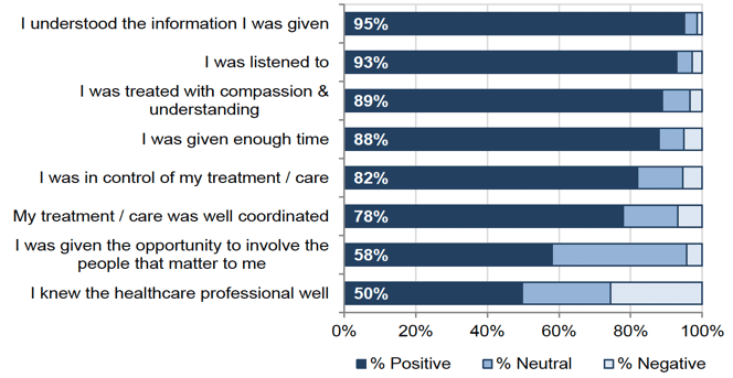 Figure 6.1: Summary of responses to person-centred statements