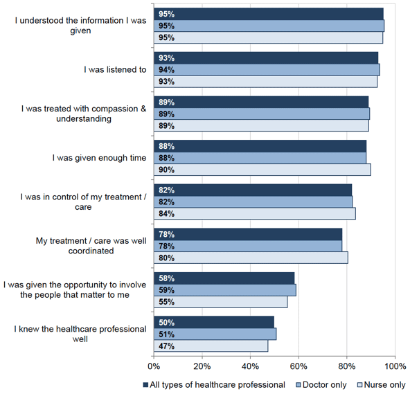 Figure 6.2: Summary of responses to person-centred statements by healthcare professional providing most of the treatment / advice