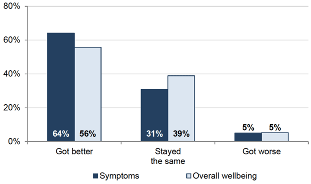 Figure 6.3: The effects of most recent instance of treatment or advice from the GP practice