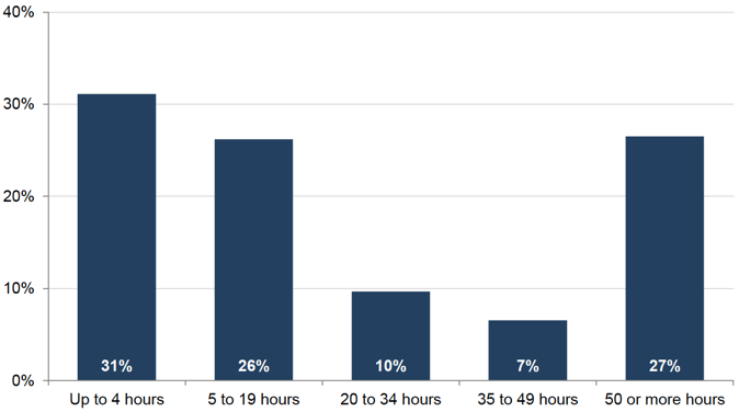 Figure 10.1: Distribution of hours of caring per week