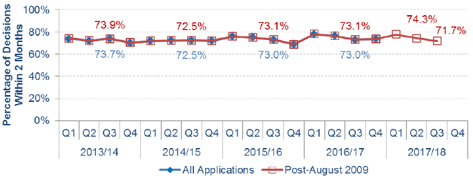 Chart 7: All Local Developments: Percentage of decisions within two months