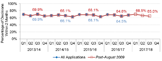 Chart 22: Local Other Developments: Percentage of decisions within two months