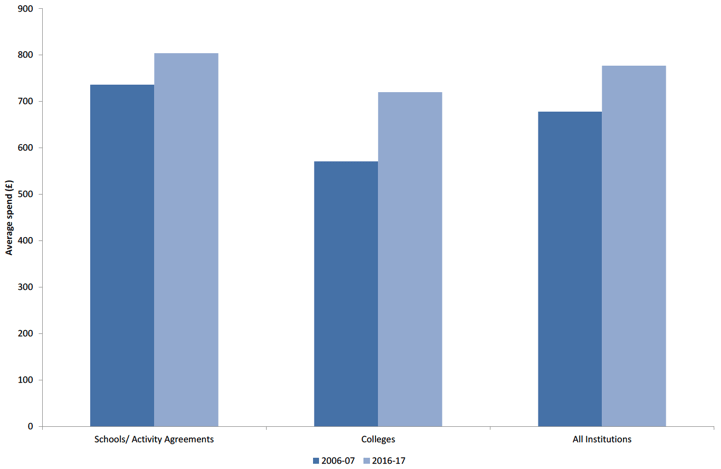Figure 3: Percentage of young people in receipt of EMA that are from 20% most deprived areas by institution type, 2006-07 to 2016-17