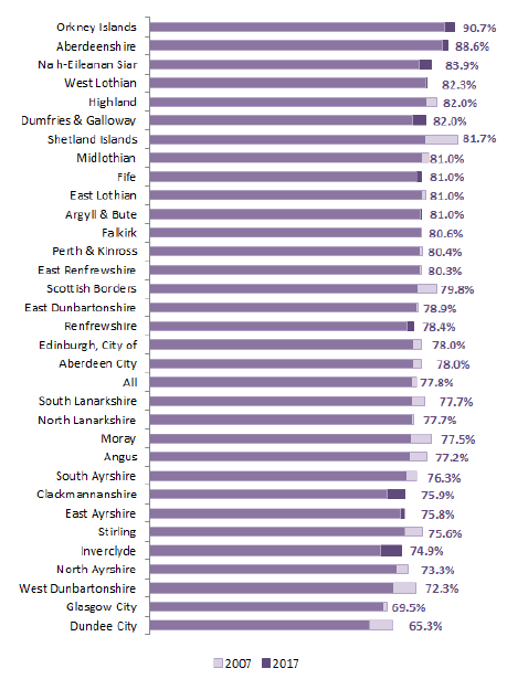 Chart 7: Men’s employment rate (16-64) by local authority, 2007 to 2017