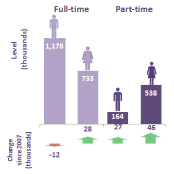 Chart 9: Employment rate (16-64) by gender and full-time/part-time