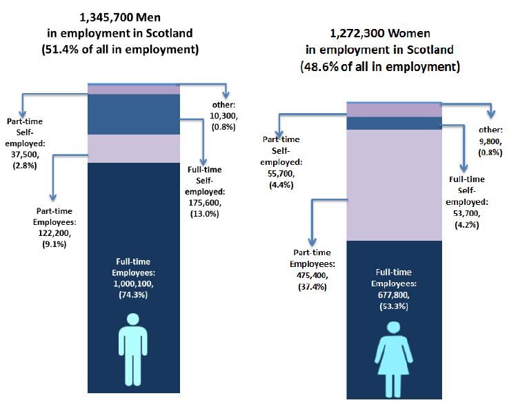 Chart 11: Employment (16+) by gender and work pattern