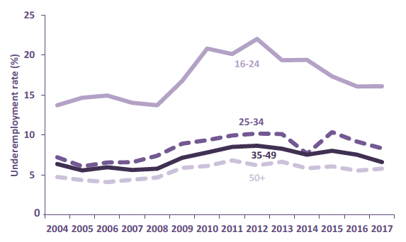 Chart 12: Underemployment Rate (16+) by age