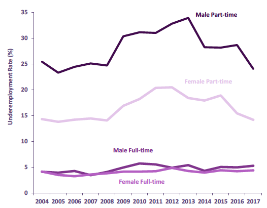 Chart 13: Underemployment Rate (16+) by working pattern and gender